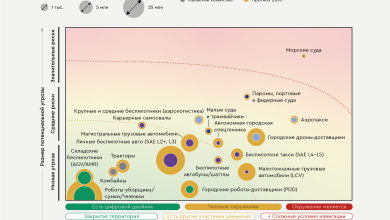 Photo of Перспективы развития автономных автомобилей